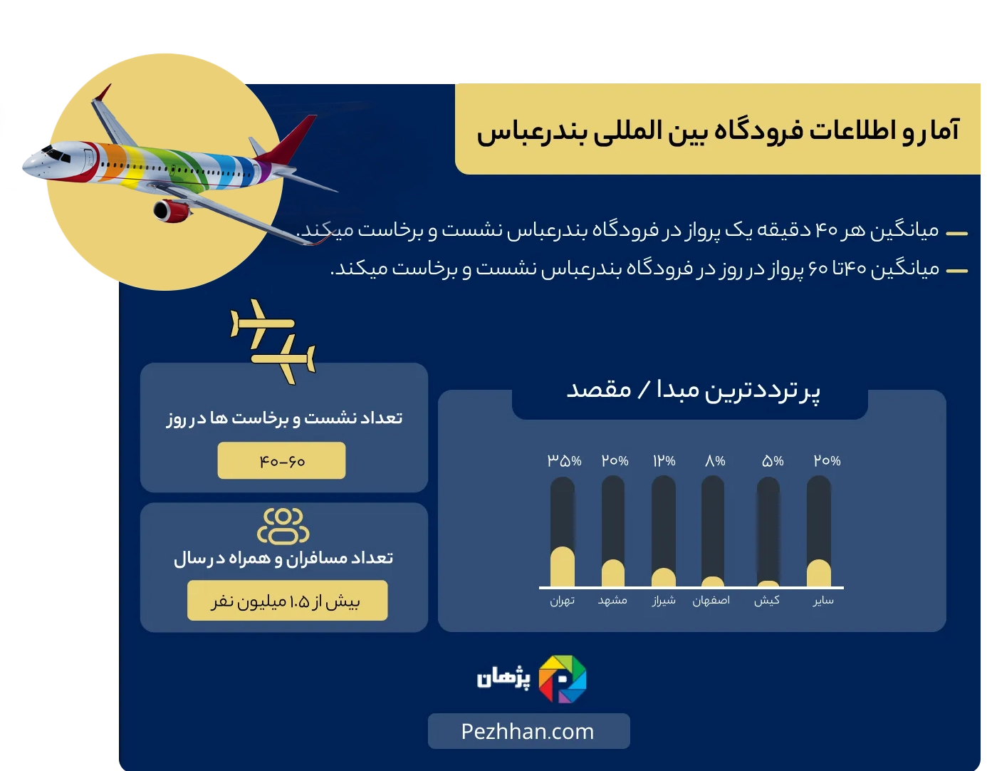 فرودگاه بندرعباس