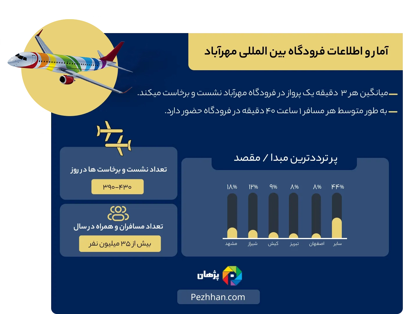 آمار مهرآباد