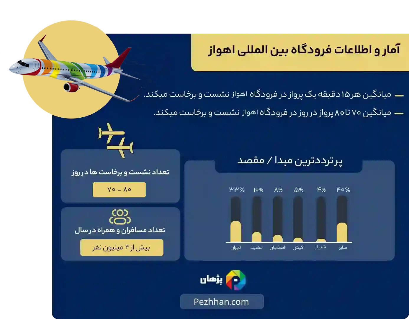 فرودگاه اهواز