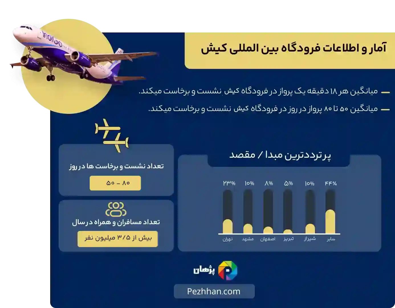 فرودگاه کیش